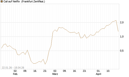 Call auf Netflix [Vontobel] Chart