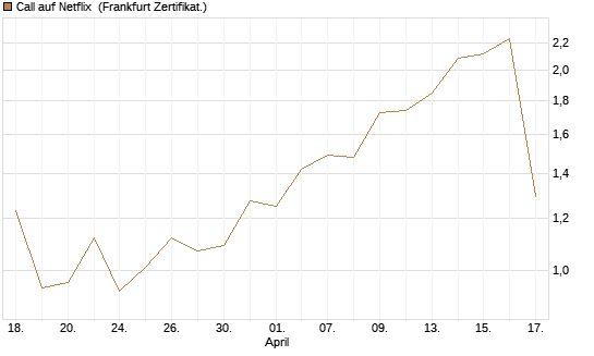 Call auf Netflix [Vontobel] Chart