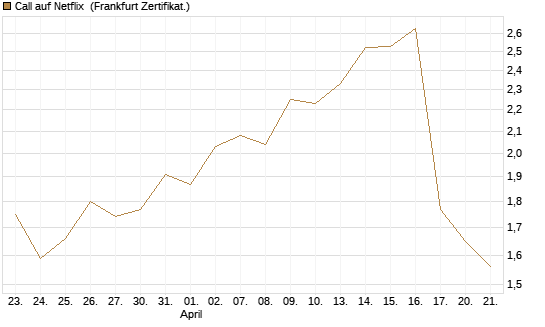 Call auf Netflix [Vontobel] Chart