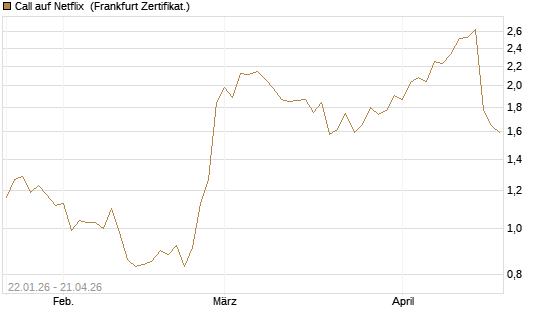 Call auf Netflix [Vontobel] Chart