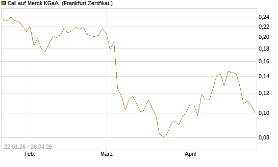 Call auf Merck KGaA [Vontobel] Chart