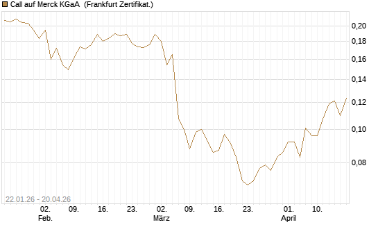 Call auf Merck KGaA [Vontobel] Chart