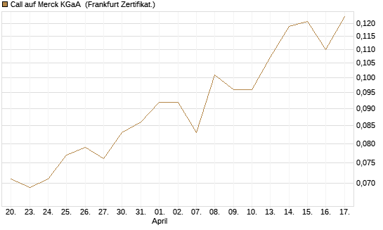 Call auf Merck KGaA [Vontobel] Chart