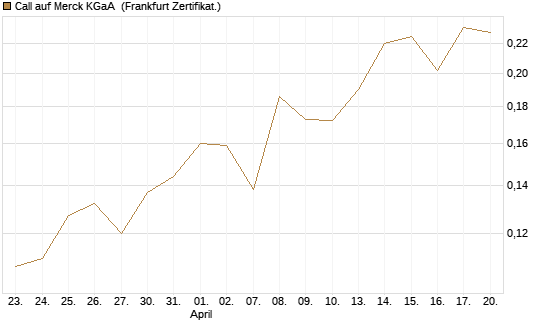 Call auf Merck KGaA [Vontobel] Chart