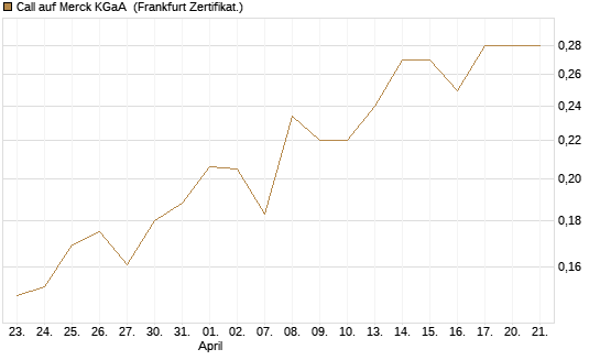 Call auf Merck KGaA [Vontobel] Chart
