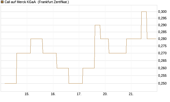 Call auf Merck KGaA [Vontobel] Chart
