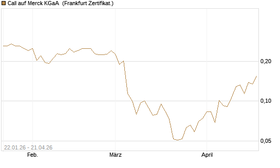 Call auf Merck KGaA [Vontobel] Chart