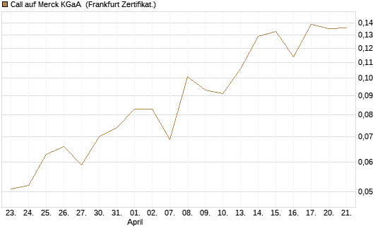 Call auf Merck KGaA [Vontobel] Chart