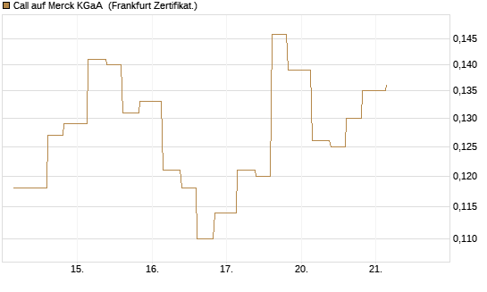 Call auf Merck KGaA [Vontobel] Chart