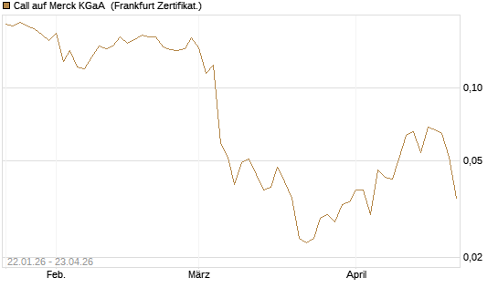 Call auf Merck KGaA [Vontobel] Chart