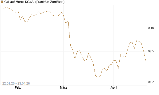 Call auf Merck KGaA [Vontobel] Chart