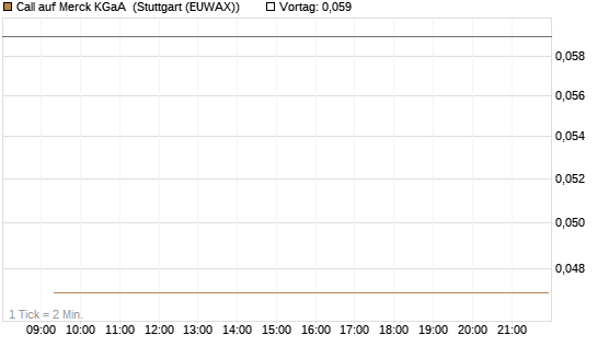Call auf Merck KGaA [Vontobel] Chart