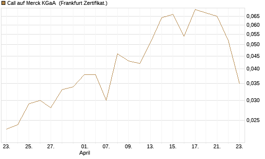 Call auf Merck KGaA [Vontobel] Chart