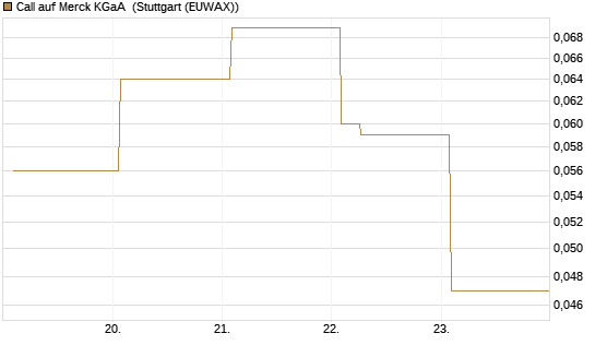 Call auf Merck KGaA [Vontobel] Chart