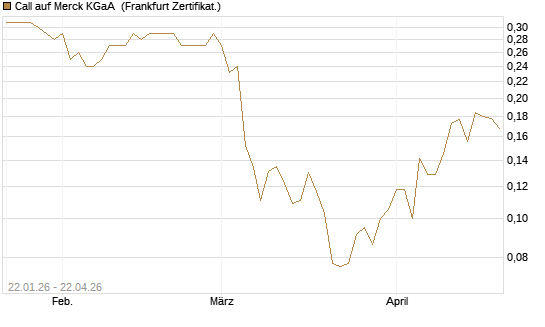 Call auf Merck KGaA [Vontobel] Chart