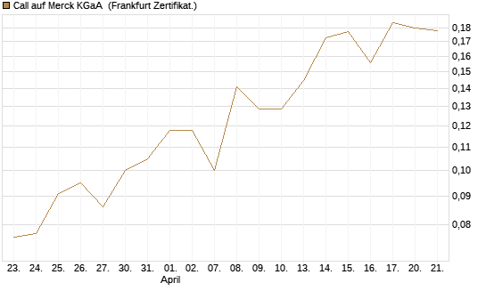 Call auf Merck KGaA [Vontobel] Chart