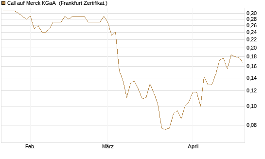 Call auf Merck KGaA [Vontobel] Chart