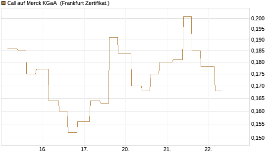 Call auf Merck KGaA [Vontobel] Chart