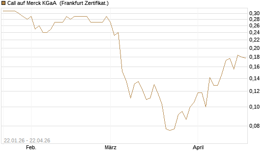 Call auf Merck KGaA [Vontobel] Chart