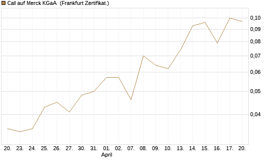 Call auf Merck KGaA [Vontobel] Chart