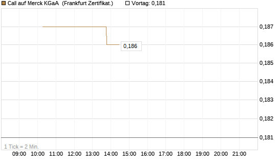 Call auf Merck KGaA [Vontobel] Chart