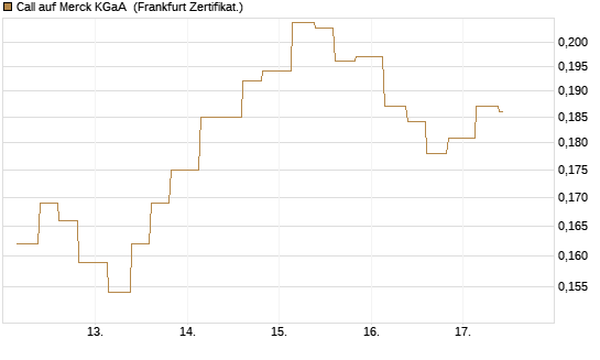Call auf Merck KGaA [Vontobel] Chart