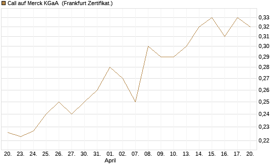 Call auf Merck KGaA [Vontobel] Chart