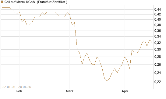 Call auf Merck KGaA [Vontobel] Chart