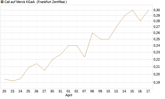 Call auf Merck KGaA [Vontobel] Chart