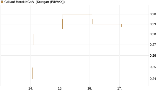 Call auf Merck KGaA [Vontobel] Chart