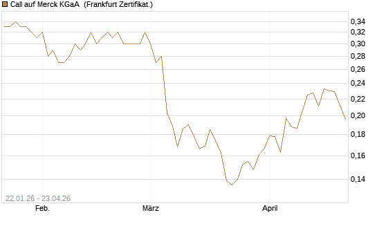 Call auf Merck KGaA [Vontobel] Chart