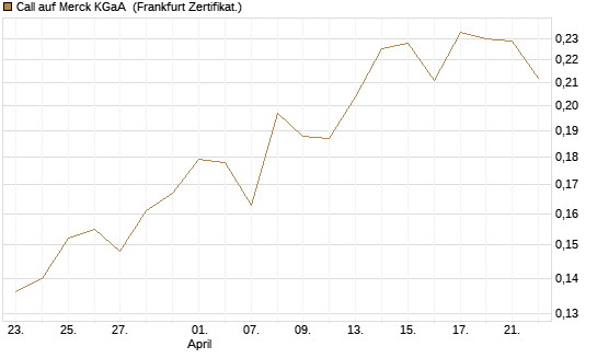 Call auf Merck KGaA [Vontobel] Chart
