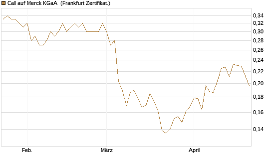 Call auf Merck KGaA [Vontobel] Chart