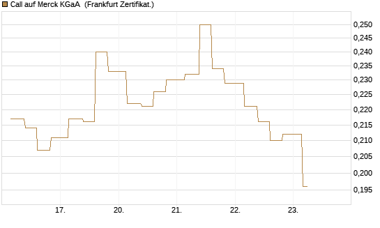 Call auf Merck KGaA [Vontobel] Chart