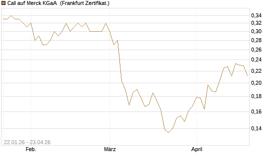 Call auf Merck KGaA [Vontobel] Chart