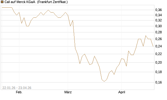 Call auf Merck KGaA [Vontobel] Chart