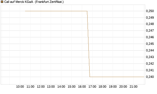 Call auf Merck KGaA [Vontobel] Chart