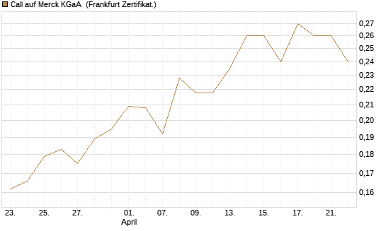Call auf Merck KGaA [Vontobel] Chart