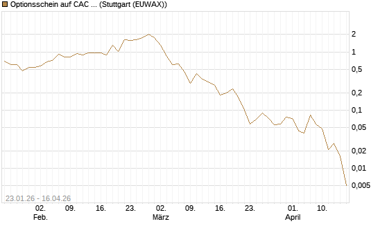 Optionsschein auf CAC 40 ER [Goldman Sachs Bank Europe SE] Chart
