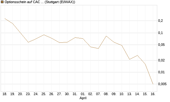 Optionsschein auf CAC 40 ER [Goldman Sachs Bank Europe SE] Chart