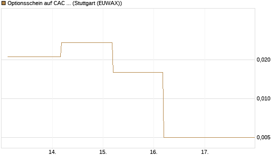 Optionsschein auf CAC 40 ER [Goldman Sachs Bank Europe SE] Chart