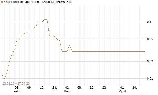 Optionsschein auf Freenet [Goldman Sachs Bank Europe SE] Chart