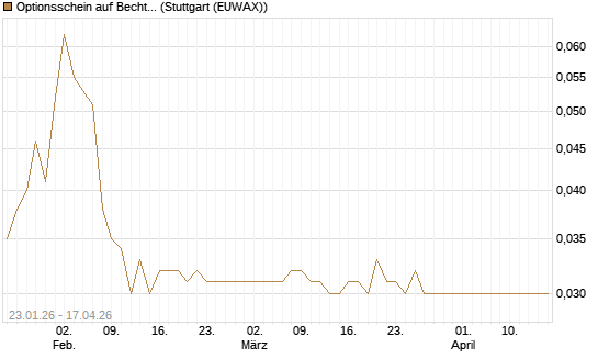 Optionsschein auf Bechtle [Goldman Sachs Bank Europe SE] Chart