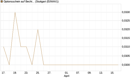 Optionsschein auf Bechtle [Goldman Sachs Bank Europe SE] Chart