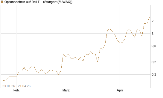 Optionsschein auf Dell Technologies [Goldman Sachs Bank Europe SE] Chart