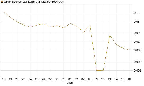 Optionsschein auf Lufthansa [Goldman Sachs Bank Europe SE] Chart