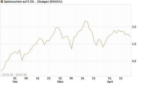 Optionsschein auf E.ON [Goldman Sachs Bank Europe SE] Chart