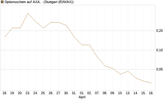Optionsschein auf AXA [Goldman Sachs Bank Europe SE] Chart