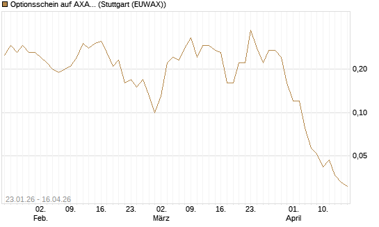 Optionsschein auf AXA [Goldman Sachs Bank Europe SE] Chart