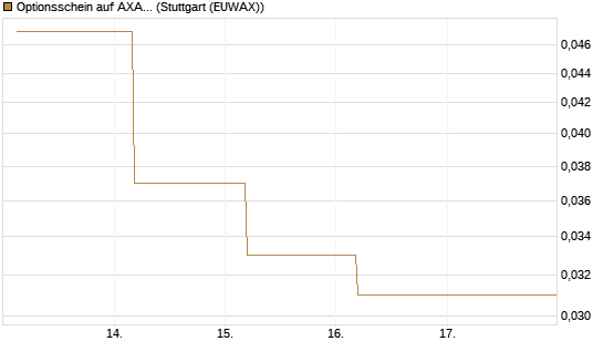 Optionsschein auf AXA [Goldman Sachs Bank Europe SE] Chart